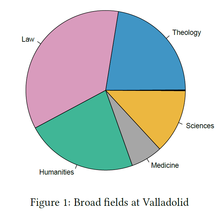 Figure 1: Broad Fields at Valladolid