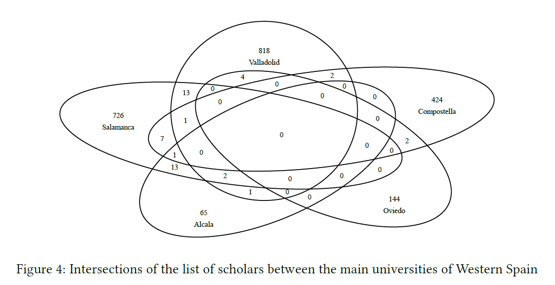 Figure 4: Intersections of the list of Scholars between the main Universities of Western Spain