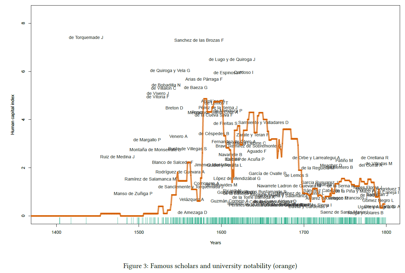 Figure 3: FAmous Scholars and university notability (Orange)