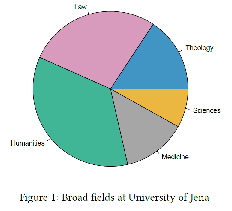 Figure 1: Broad Fields at the University of Jena