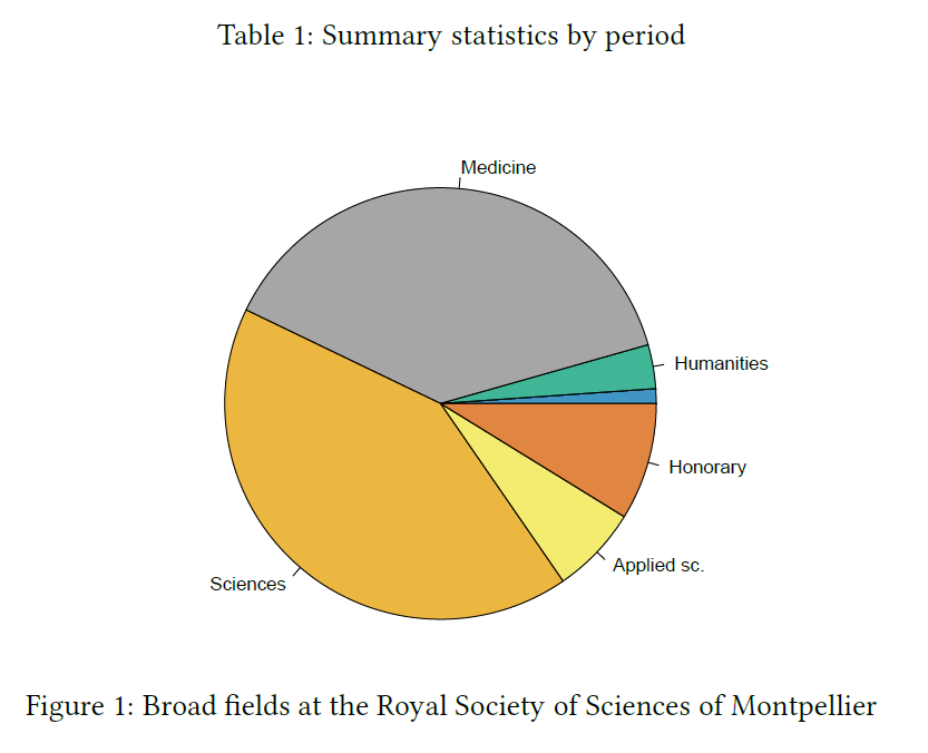 Figure 1: Broad Fields at the Royal Society of Sciences of Montpellier