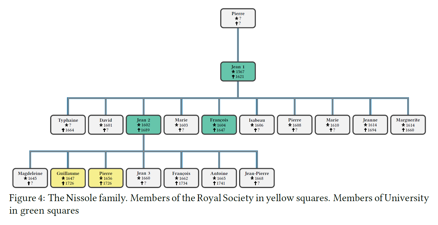 Figure 4: The Nissole family. Members of the Royal Society in yellow squares. Members of the University in green squares