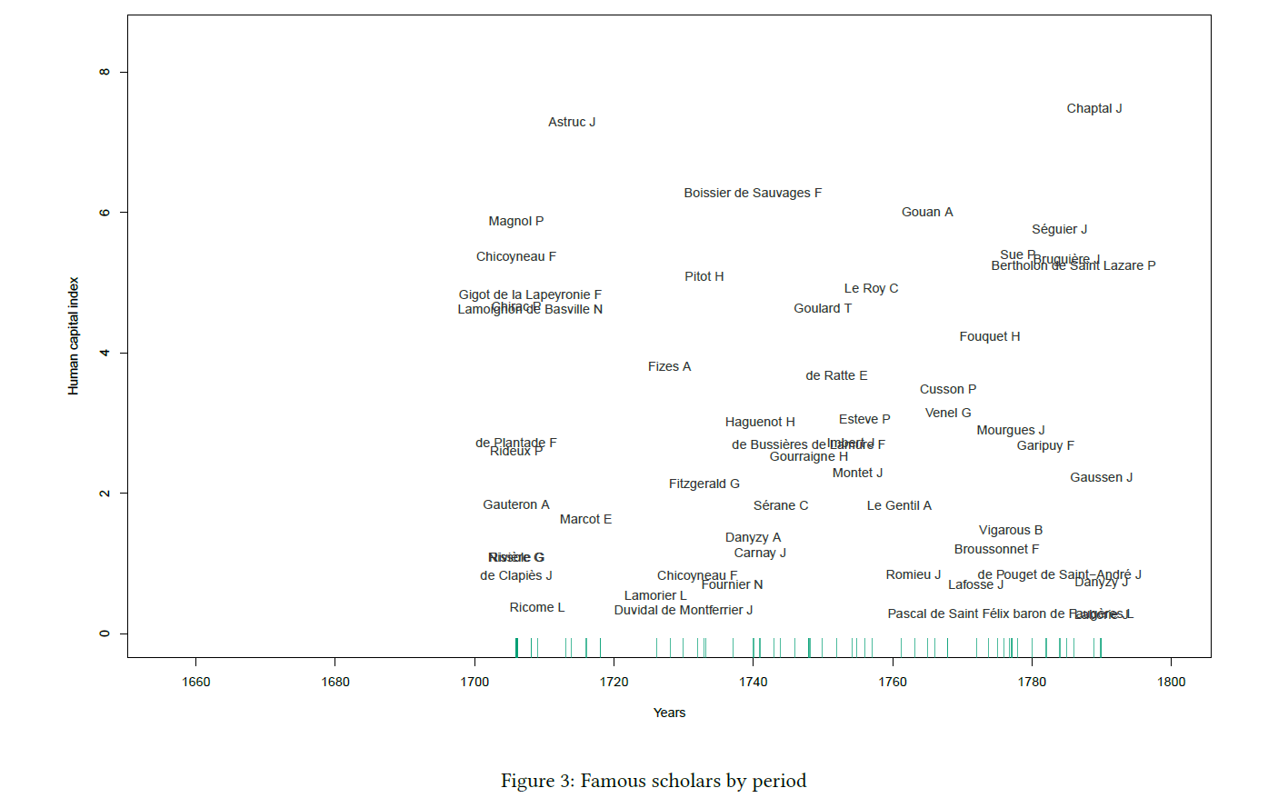 Figure 3: Famous Scholars by period