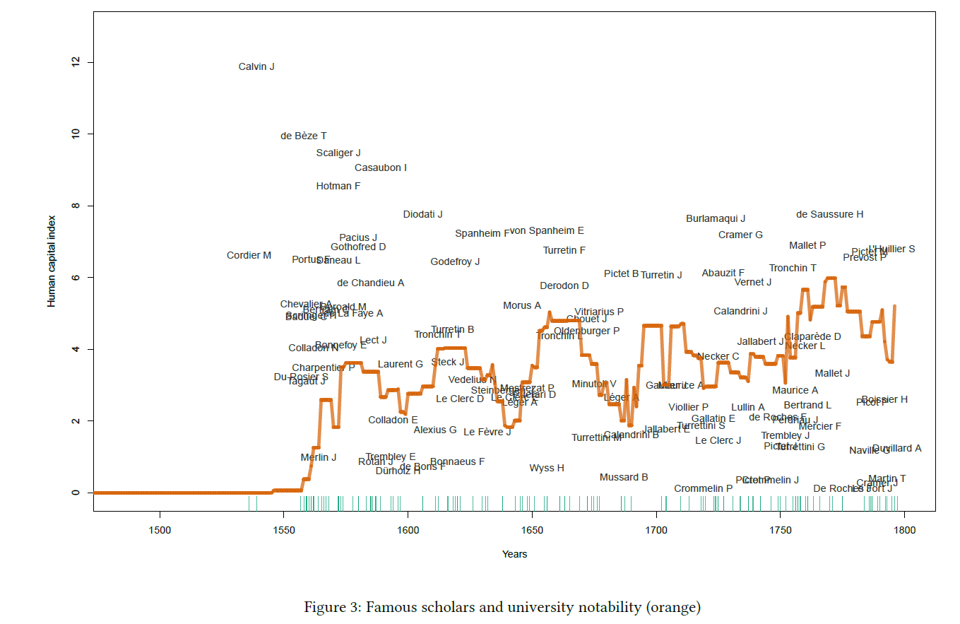 Figure 3: Famous Scholars and university notability (orange)