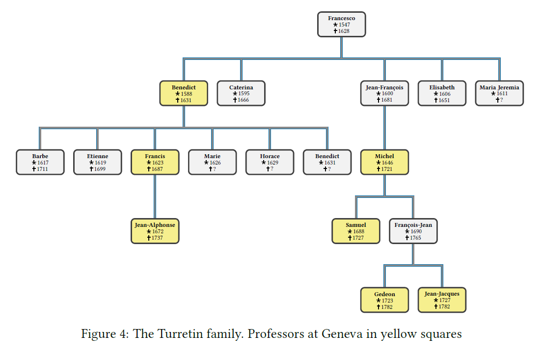 Figure 4: The Turretin family.Professors at Geneva in yellow squares