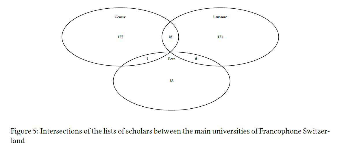 Figure 5: Intersections of the lists of scholars between the main universities of Francophone Switzerland