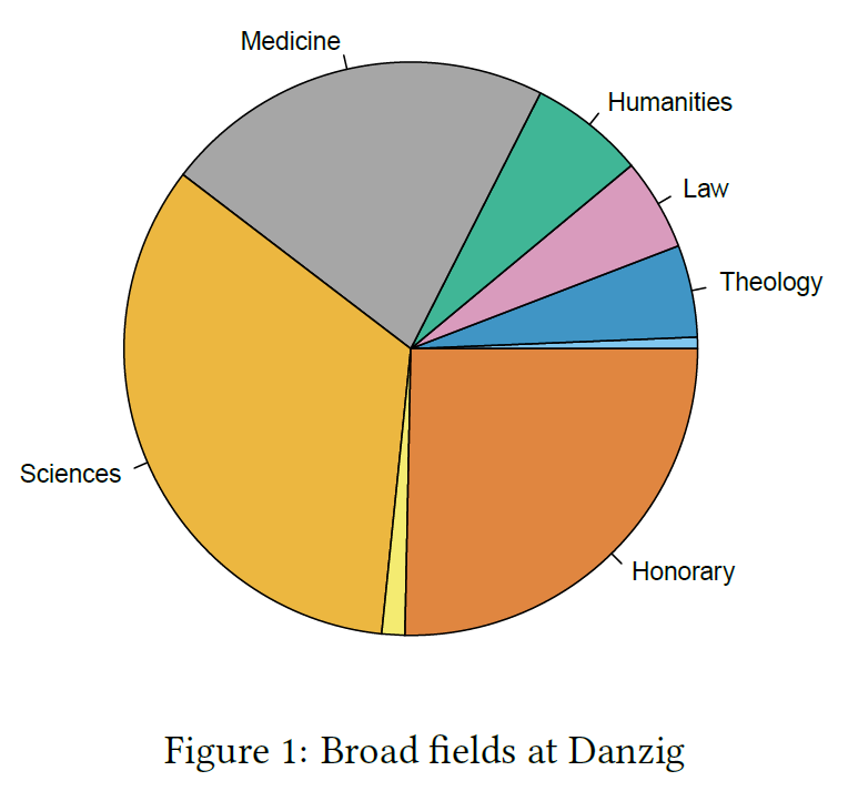 Figure 1: Broad fields at Danzig