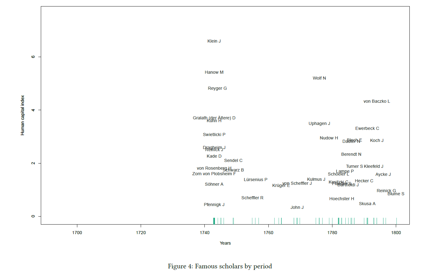 Figure 4: Famous scholars by period