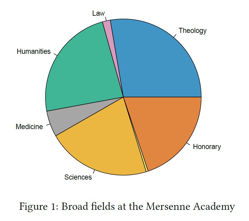 Figure 1: Broad Fields at the Mersenne Academy