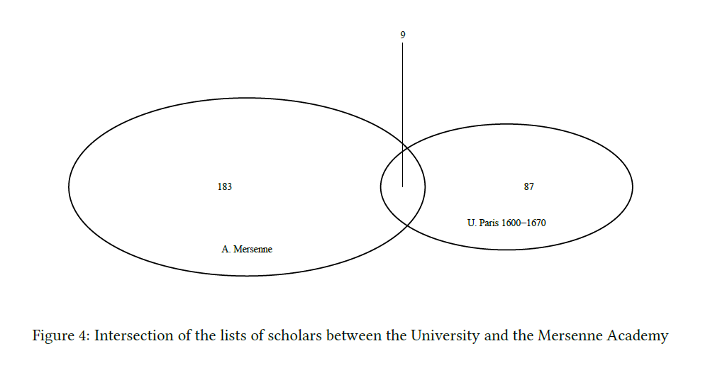 Intersection of the lists of scholars between the University and the Mersenne Academy