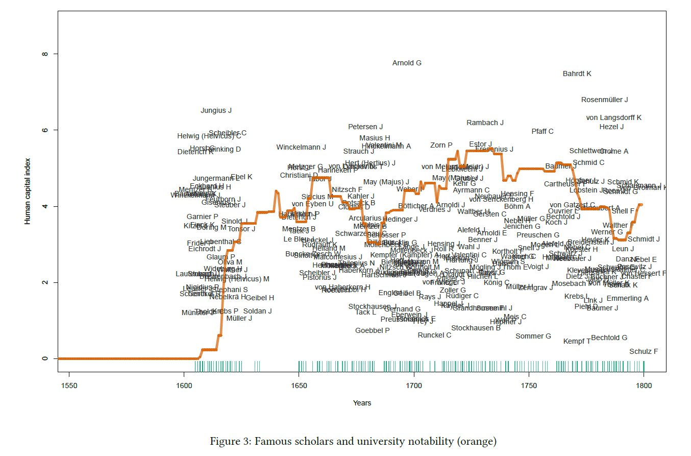 Figure 3: Famous scholars and university notability (Orange)