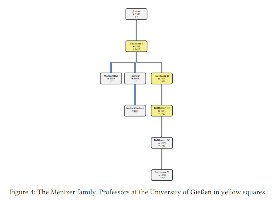 Figure 4: The Mentzer family. Professors at the University of Gießen in yellow squares