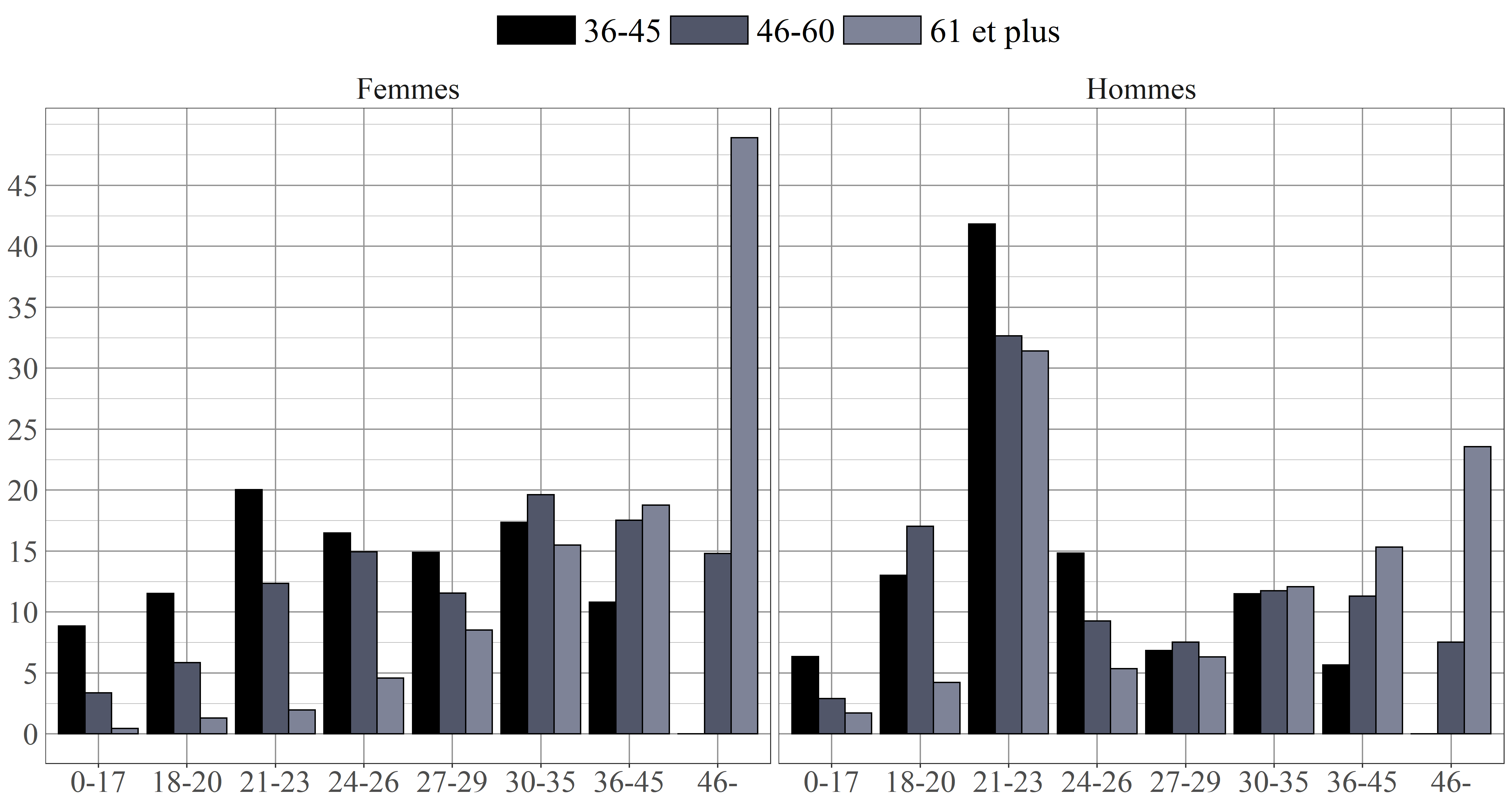 Figure 2 : Distribution des âges au premier retour selon l’âge lors de l’enquête et le sexe (%)(Pour les personnes qui ont connu plus d’une migration, seules les dates de la première migration sont ici prises en compte.)