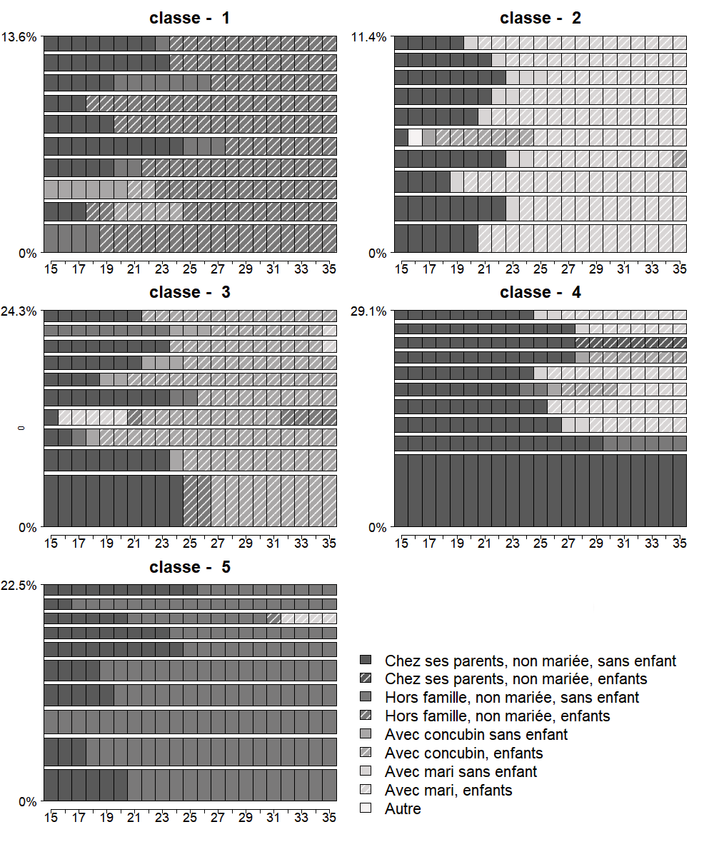 Figure 3 : Trajectoires familiales les plus fréquentes entre 15 et 35 ans parmi chaque classe – Femmes