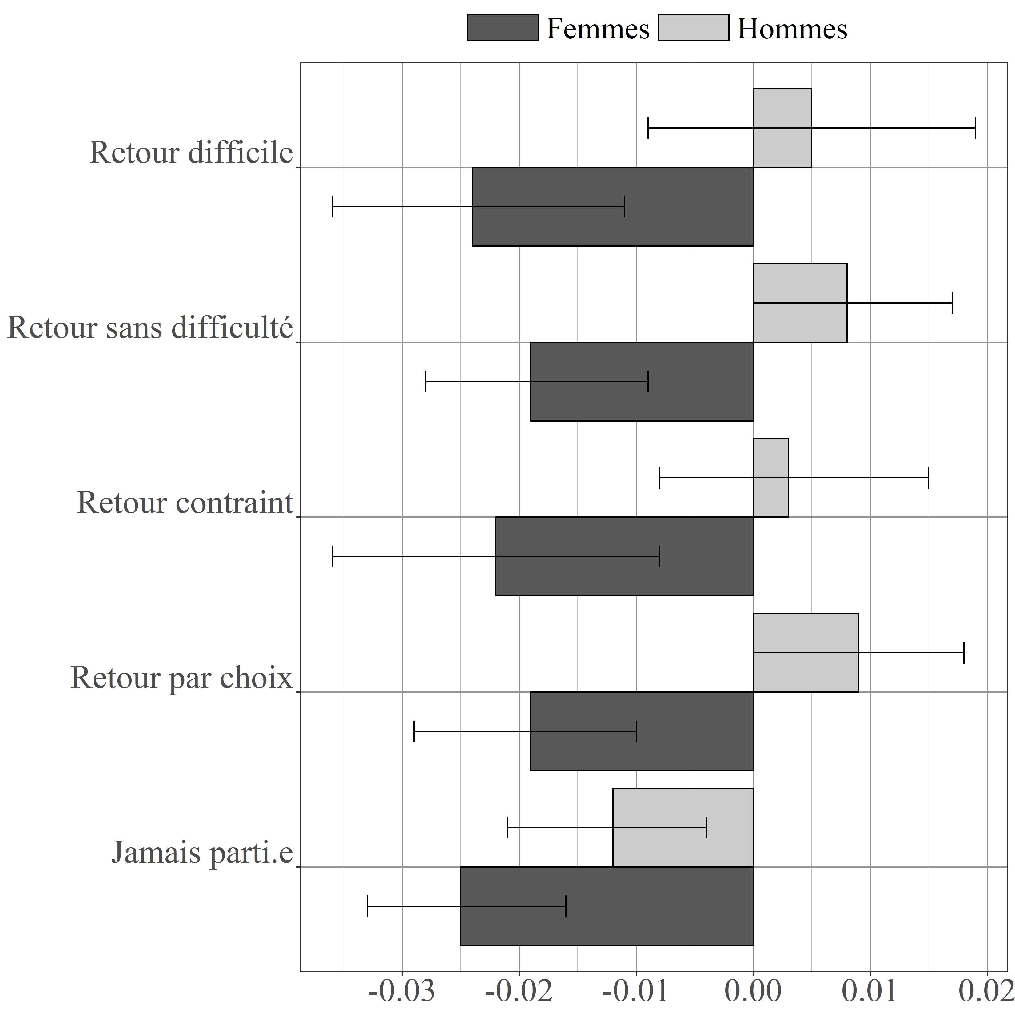 Figure 7 : Effet marginal de l’expérience migratoire sur les chances de première union cohabitante