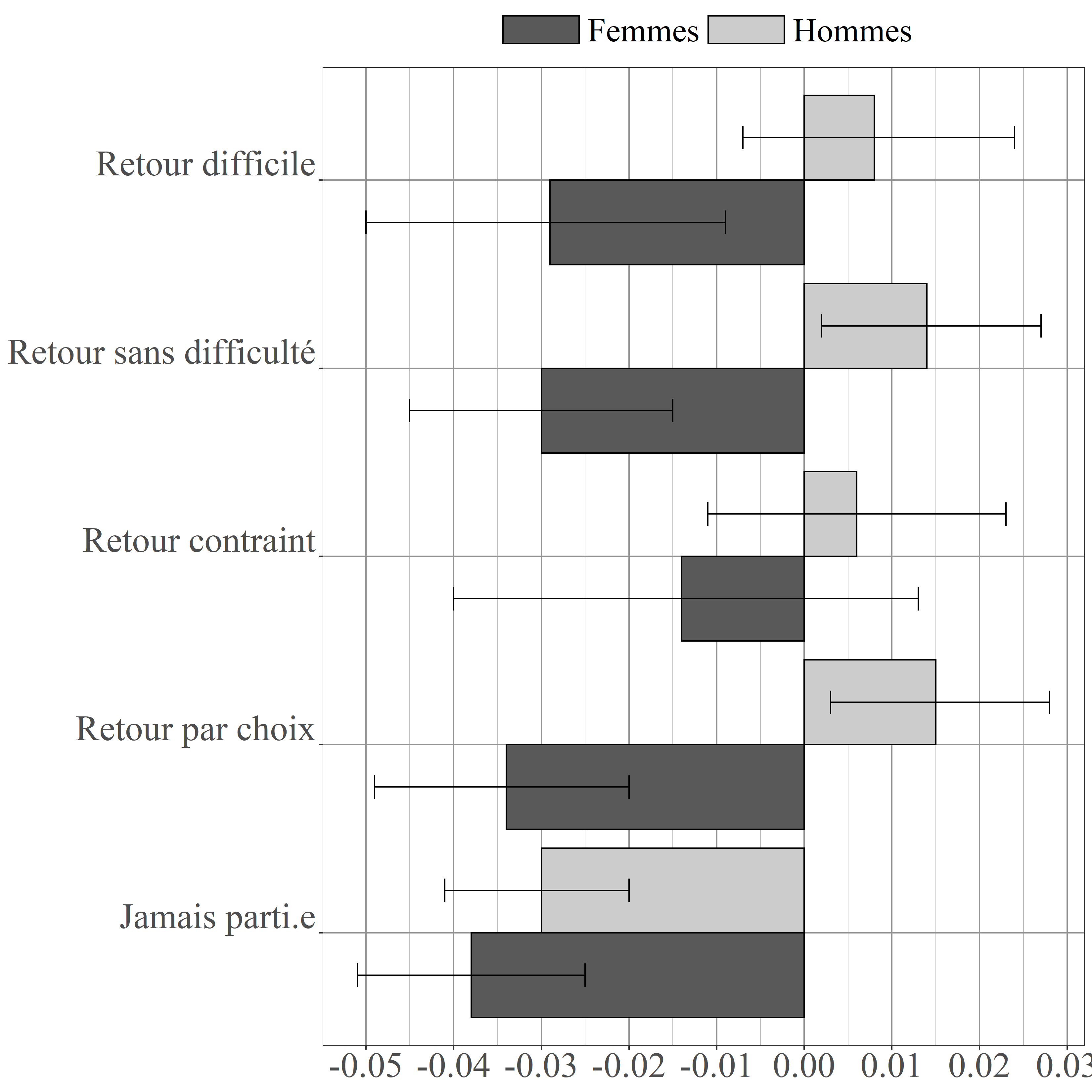 Figure 8 : Effet marginal de l’expérience migratoire sur les chances de premier mariage