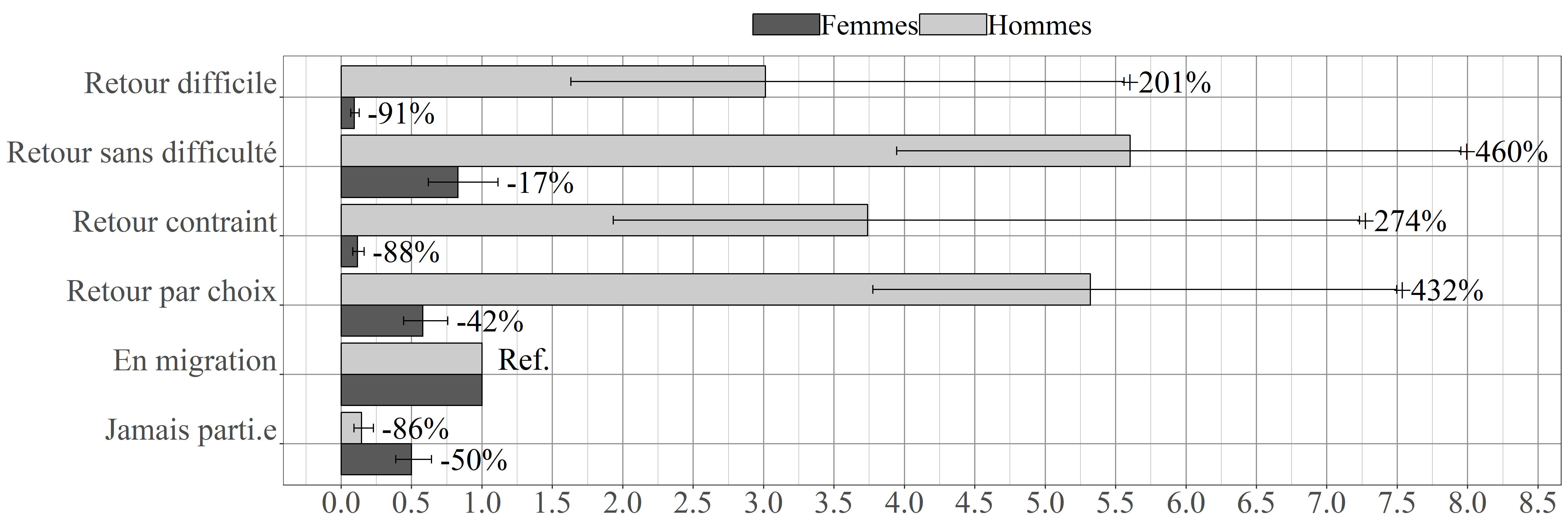 Figure 10 : Effet de l’expérience migratoire sur le mariage exprimé sous forme d’odds ratios