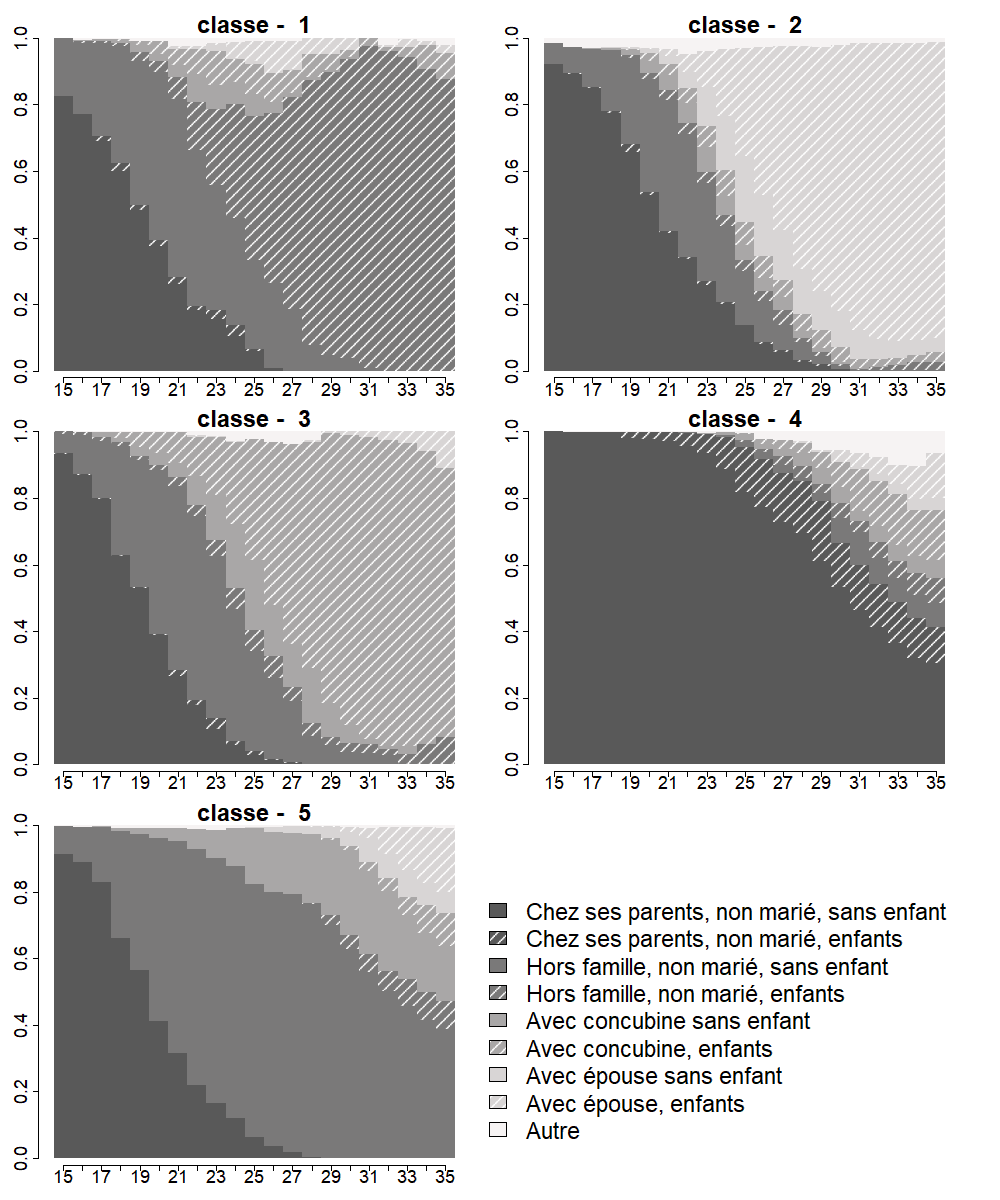 Figure A2 : Distribution des configurations familiales dans chaque classe au fil des âges des hommes